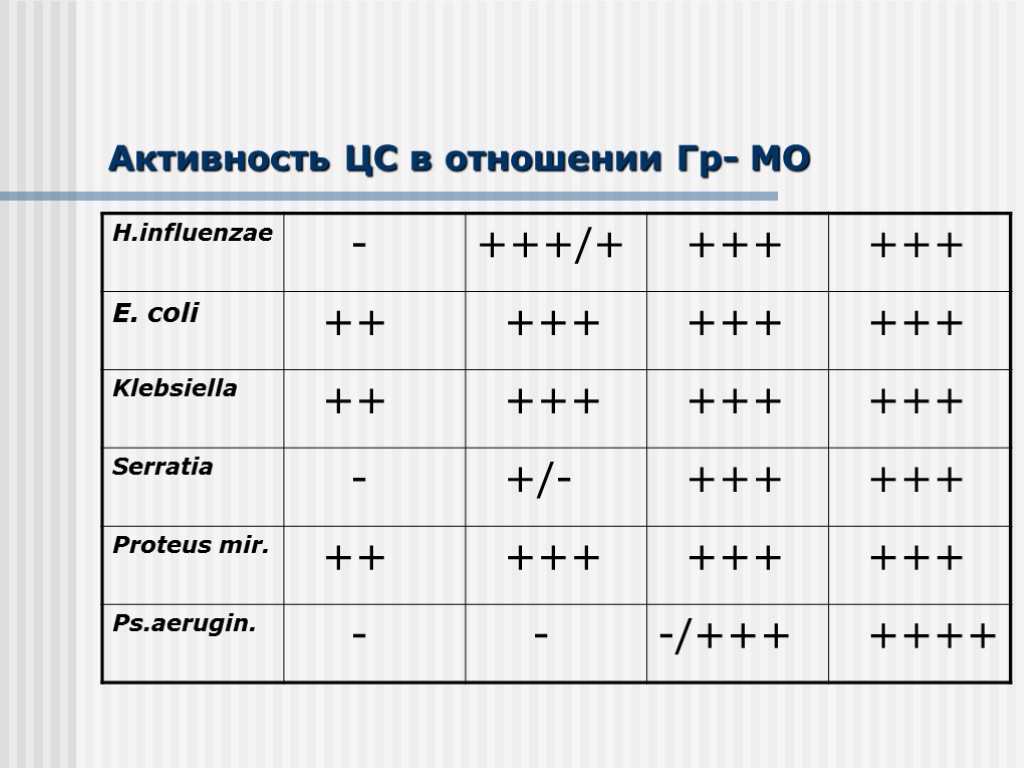 Активность ЦС в отношении Гр- МО